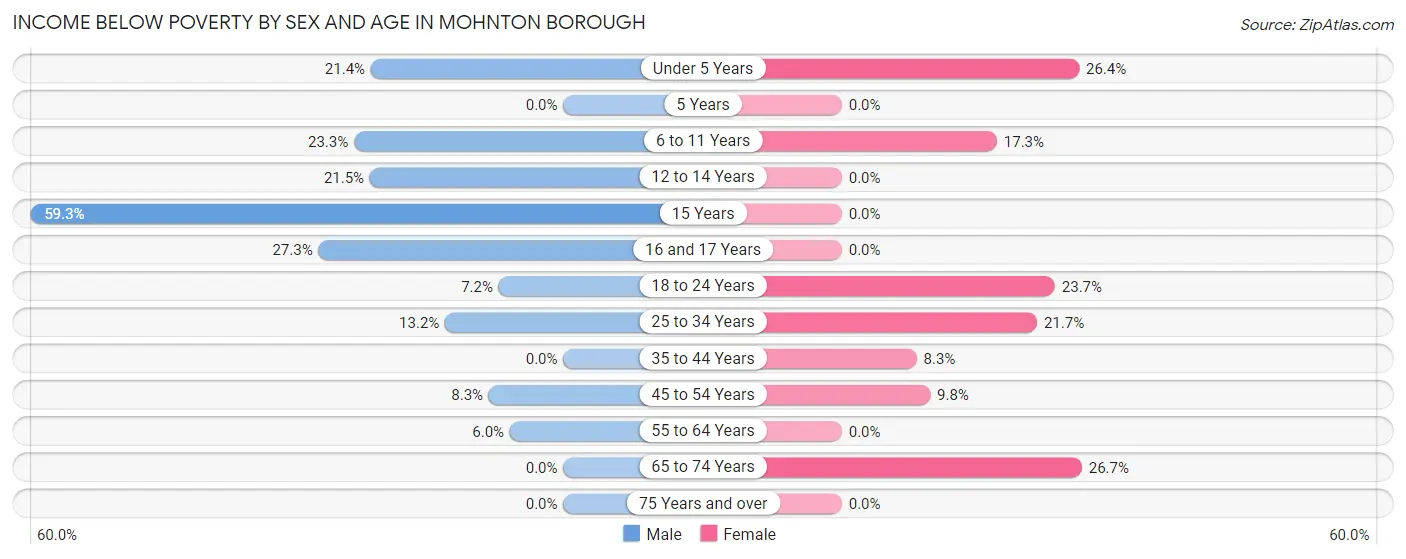Income Below Poverty by Sex and Age in Mohnton borough