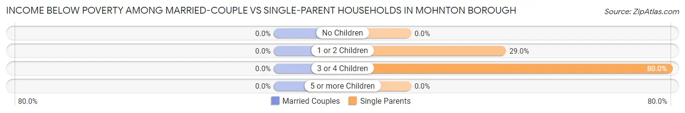 Income Below Poverty Among Married-Couple vs Single-Parent Households in Mohnton borough