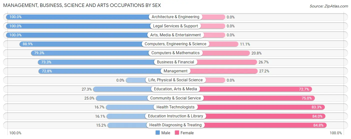 Management, Business, Science and Arts Occupations by Sex in Mohnton borough