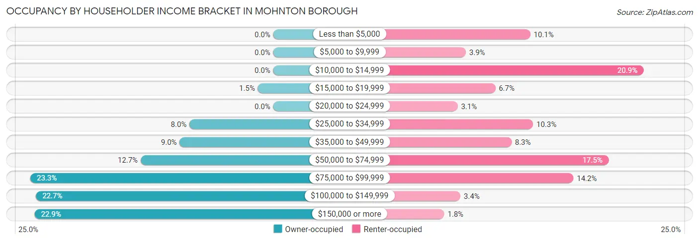 Occupancy by Householder Income Bracket in Mohnton borough