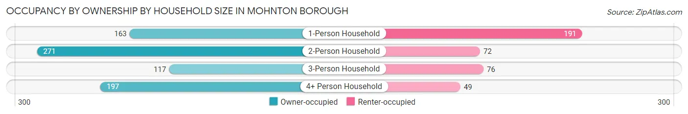 Occupancy by Ownership by Household Size in Mohnton borough