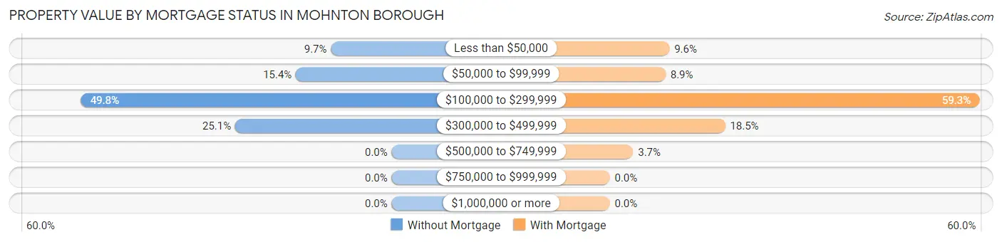 Property Value by Mortgage Status in Mohnton borough