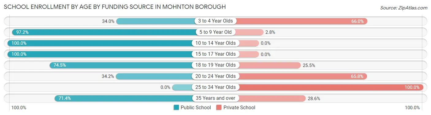 School Enrollment by Age by Funding Source in Mohnton borough