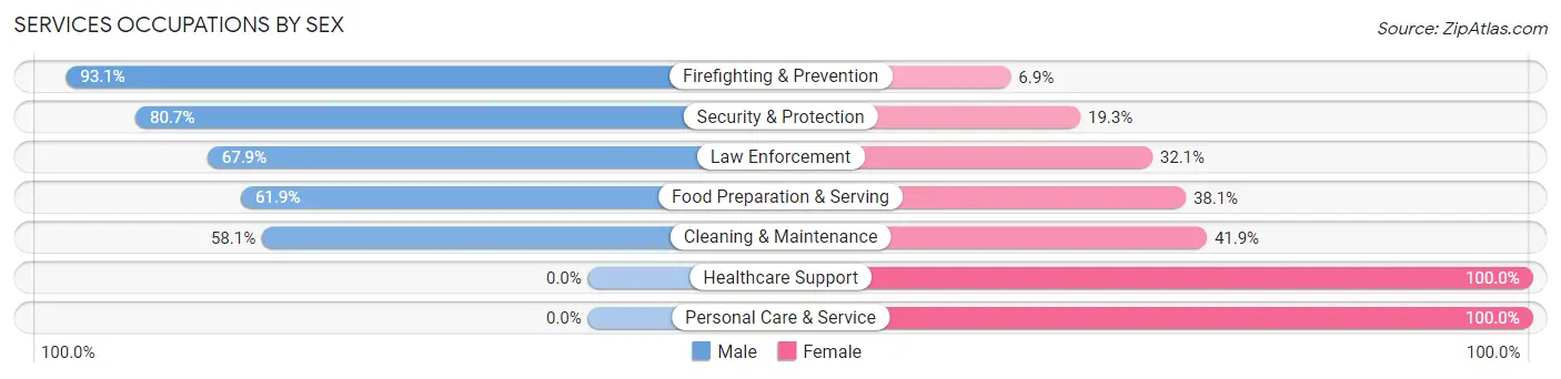 Services Occupations by Sex in Mohnton borough