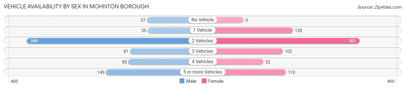 Vehicle Availability by Sex in Mohnton borough