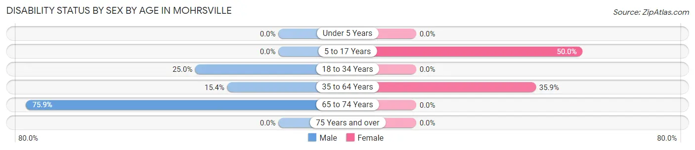 Disability Status by Sex by Age in Mohrsville