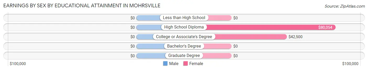 Earnings by Sex by Educational Attainment in Mohrsville