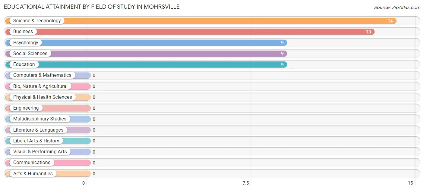Educational Attainment by Field of Study in Mohrsville