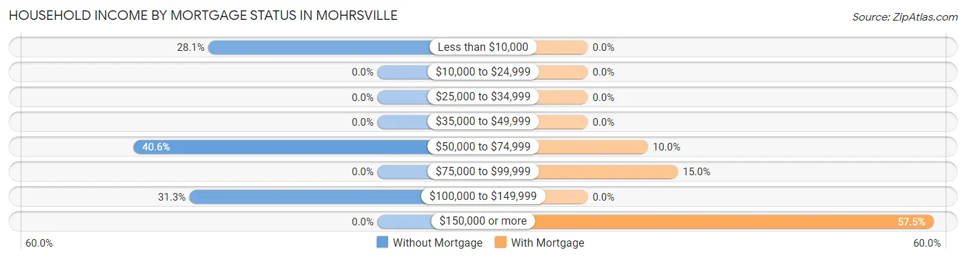 Household Income by Mortgage Status in Mohrsville