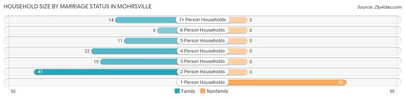 Household Size by Marriage Status in Mohrsville