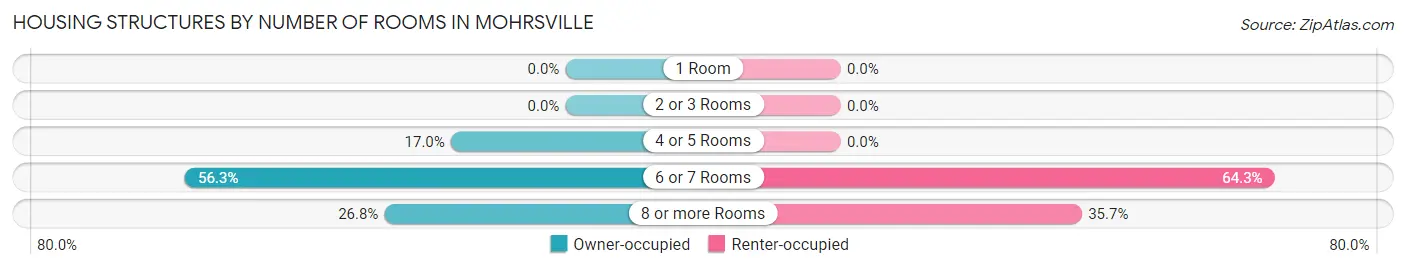 Housing Structures by Number of Rooms in Mohrsville