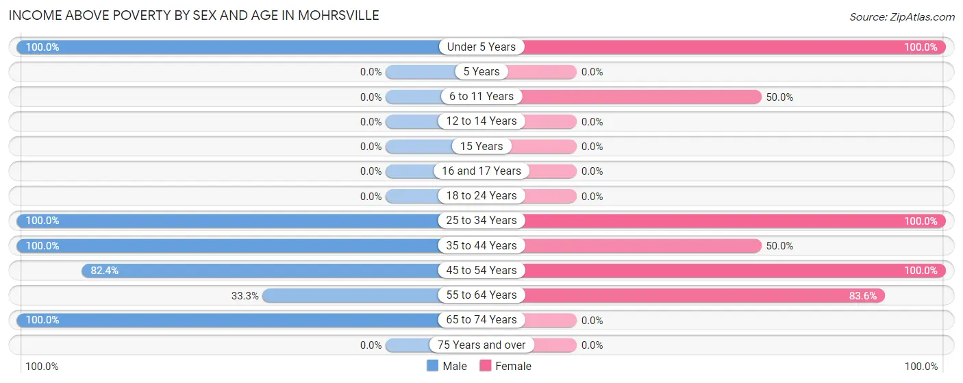 Income Above Poverty by Sex and Age in Mohrsville