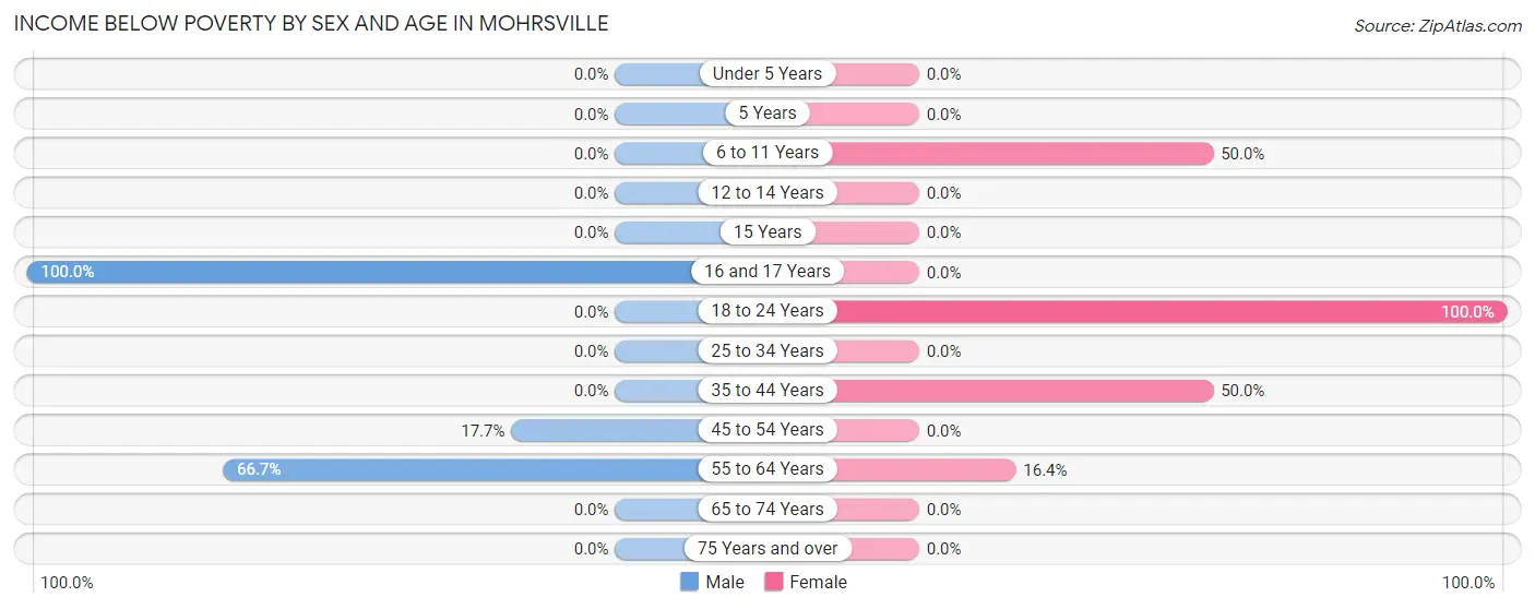 Income Below Poverty by Sex and Age in Mohrsville