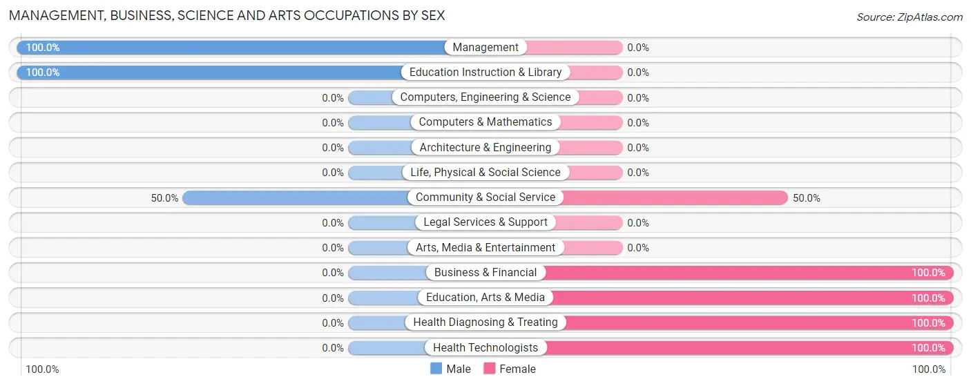 Management, Business, Science and Arts Occupations by Sex in Mohrsville