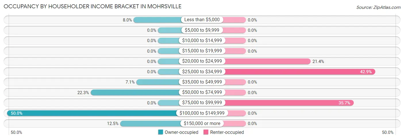 Occupancy by Householder Income Bracket in Mohrsville