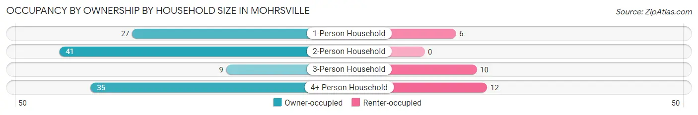 Occupancy by Ownership by Household Size in Mohrsville