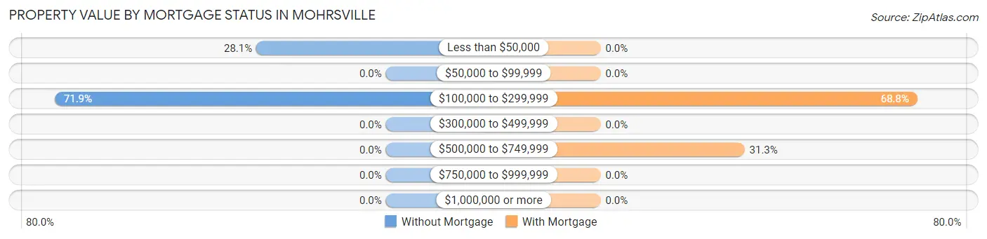 Property Value by Mortgage Status in Mohrsville