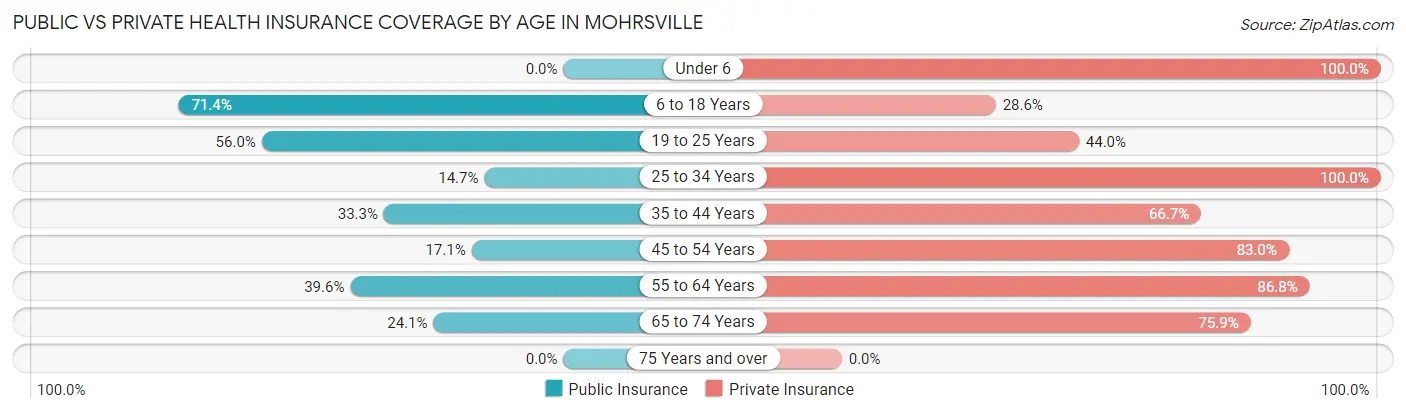 Public vs Private Health Insurance Coverage by Age in Mohrsville