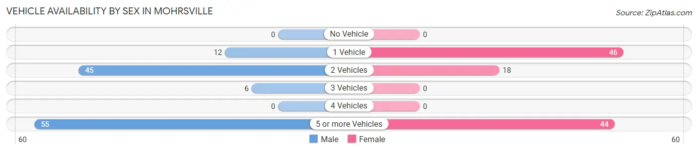 Vehicle Availability by Sex in Mohrsville