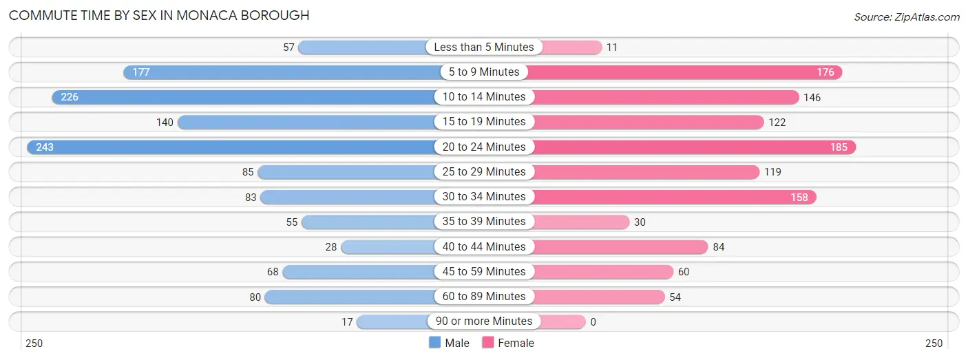 Commute Time by Sex in Monaca borough