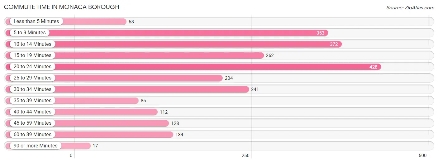 Commute Time in Monaca borough