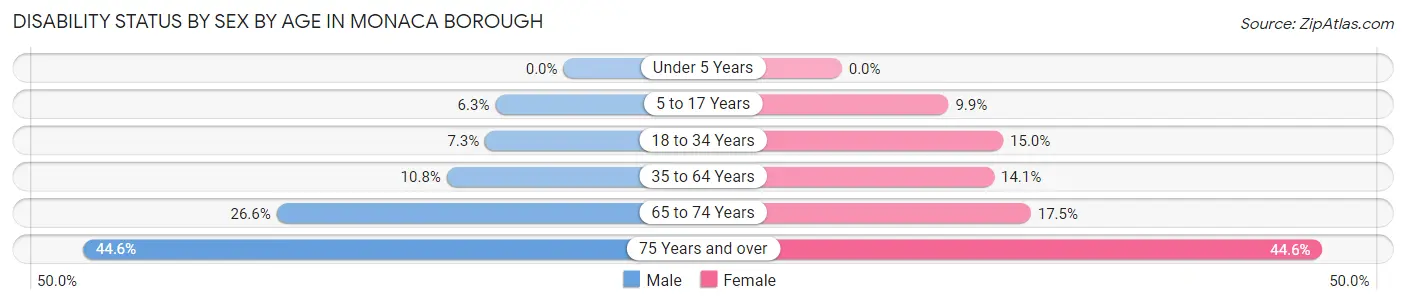 Disability Status by Sex by Age in Monaca borough