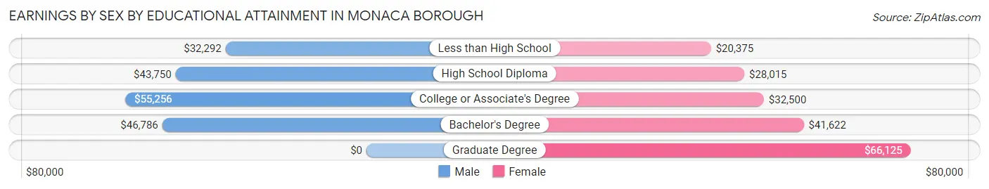 Earnings by Sex by Educational Attainment in Monaca borough