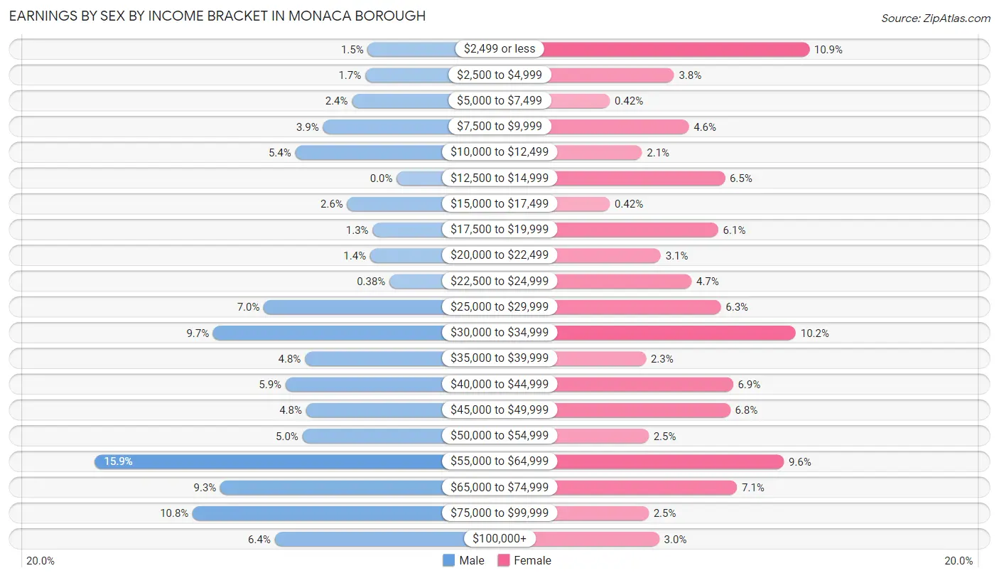 Earnings by Sex by Income Bracket in Monaca borough
