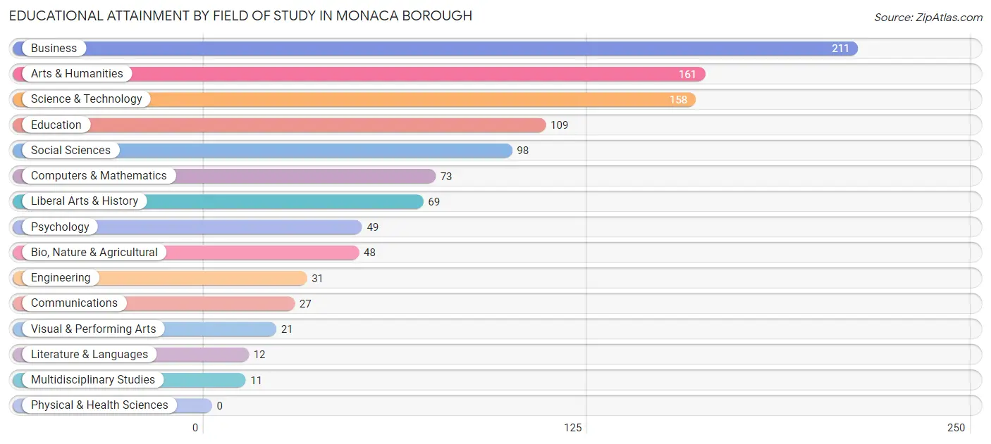 Educational Attainment by Field of Study in Monaca borough
