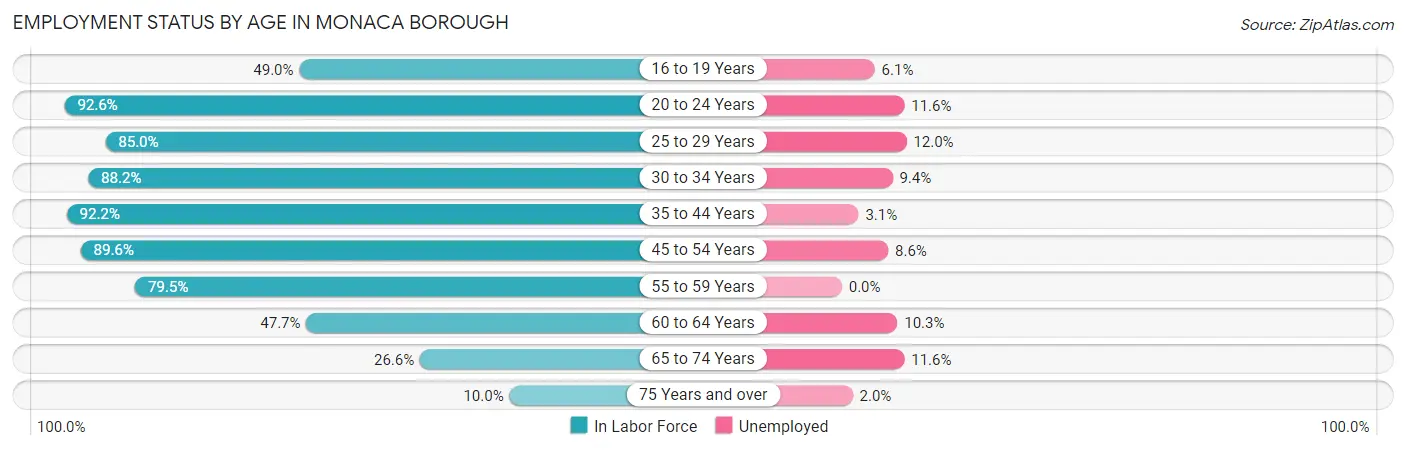 Employment Status by Age in Monaca borough