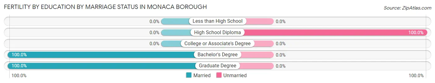 Female Fertility by Education by Marriage Status in Monaca borough