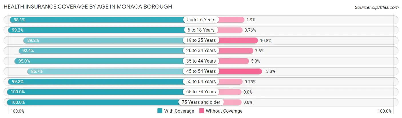 Health Insurance Coverage by Age in Monaca borough