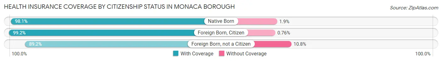 Health Insurance Coverage by Citizenship Status in Monaca borough