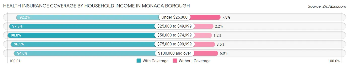 Health Insurance Coverage by Household Income in Monaca borough