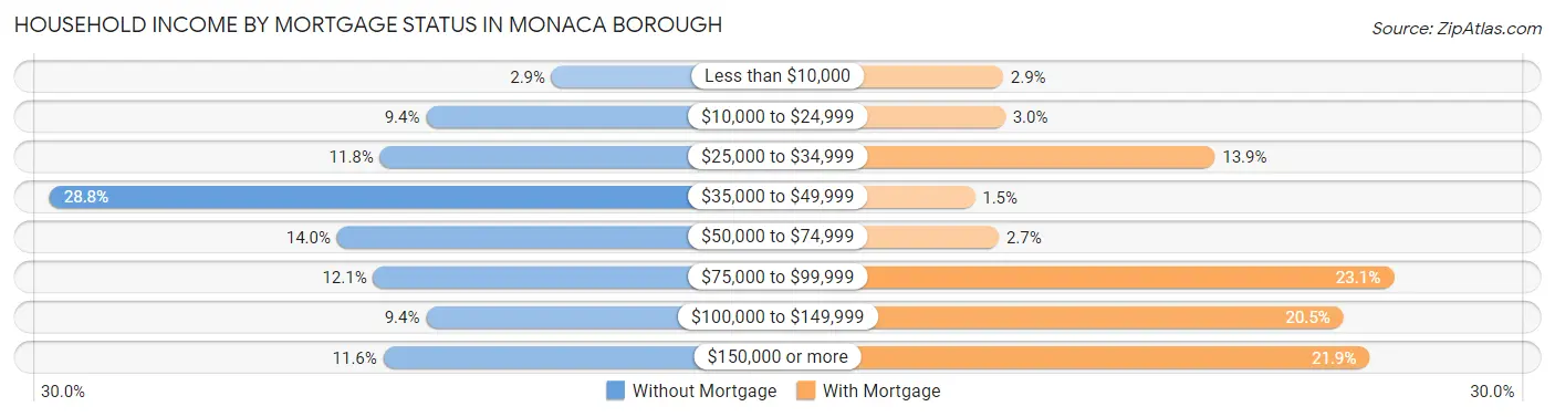 Household Income by Mortgage Status in Monaca borough