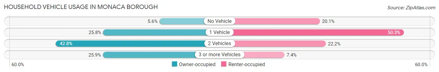 Household Vehicle Usage in Monaca borough