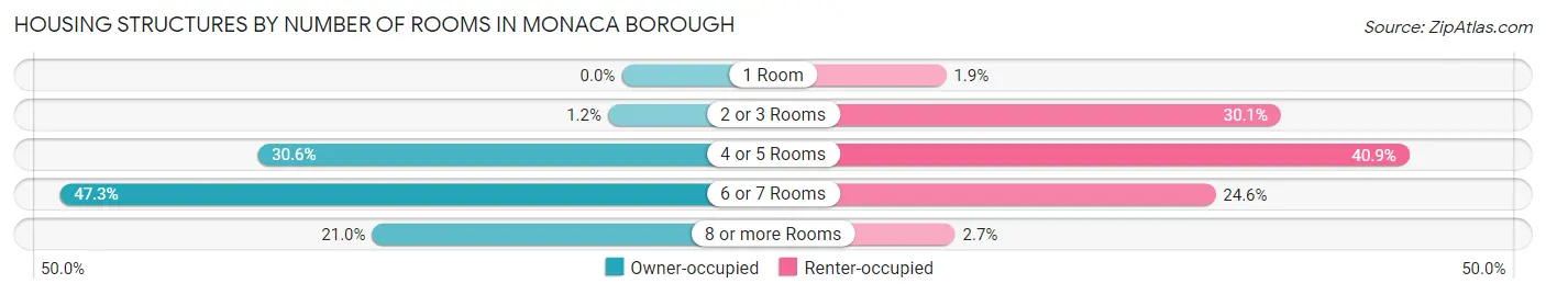Housing Structures by Number of Rooms in Monaca borough