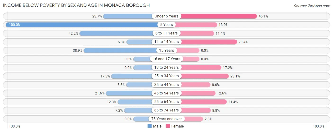 Income Below Poverty by Sex and Age in Monaca borough