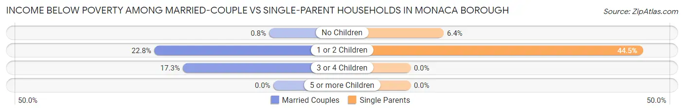 Income Below Poverty Among Married-Couple vs Single-Parent Households in Monaca borough