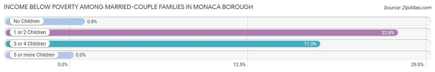 Income Below Poverty Among Married-Couple Families in Monaca borough
