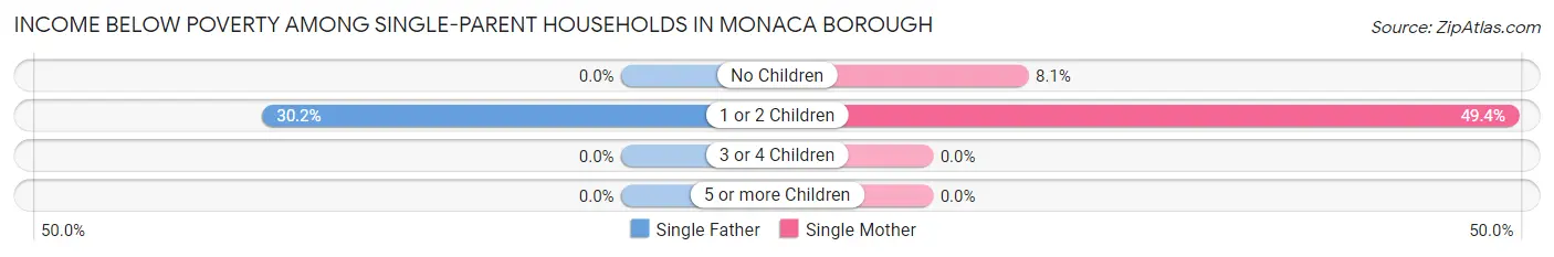 Income Below Poverty Among Single-Parent Households in Monaca borough