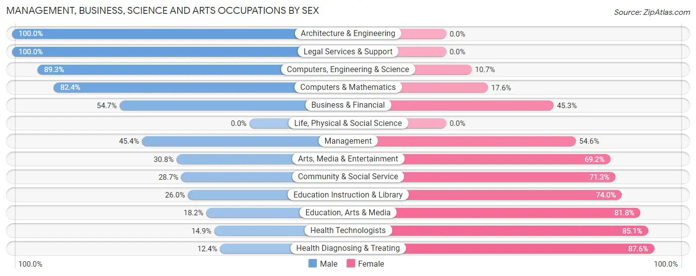 Management, Business, Science and Arts Occupations by Sex in Monaca borough