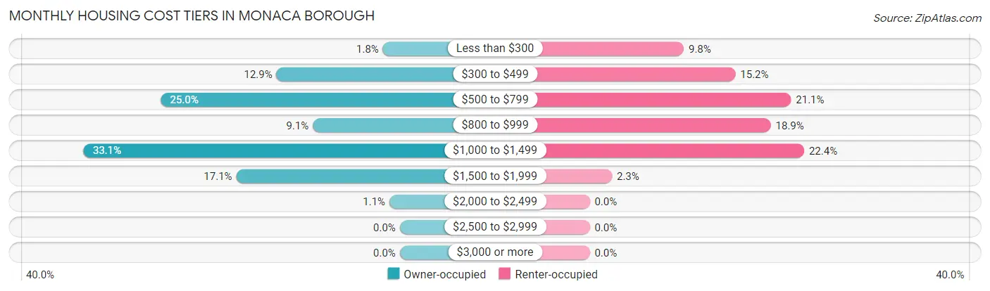 Monthly Housing Cost Tiers in Monaca borough