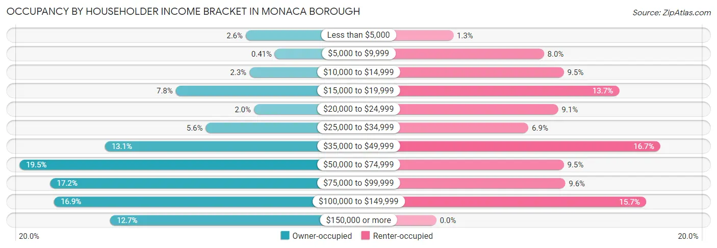 Occupancy by Householder Income Bracket in Monaca borough