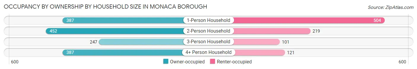 Occupancy by Ownership by Household Size in Monaca borough