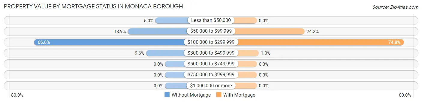 Property Value by Mortgage Status in Monaca borough