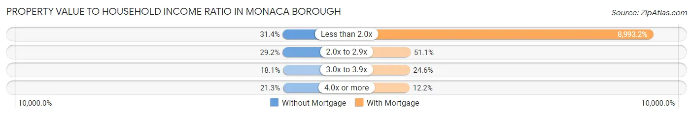 Property Value to Household Income Ratio in Monaca borough