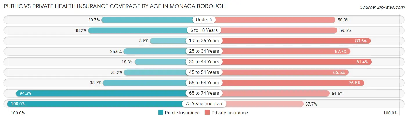 Public vs Private Health Insurance Coverage by Age in Monaca borough