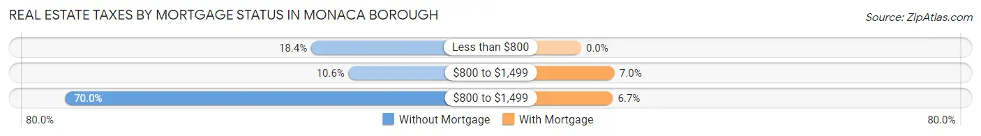 Real Estate Taxes by Mortgage Status in Monaca borough