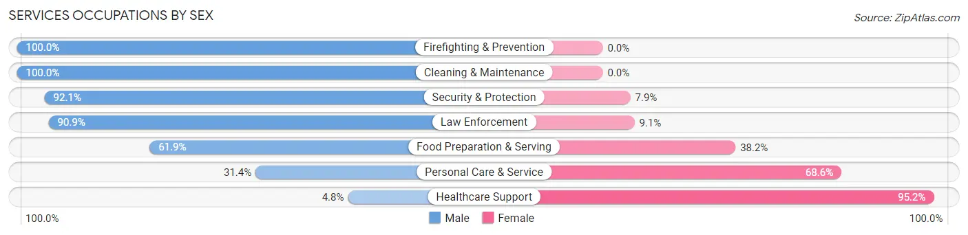 Services Occupations by Sex in Monaca borough